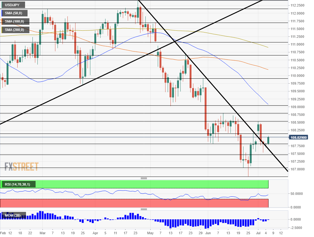 USD JPY Technical Analysis July 8 12 2019